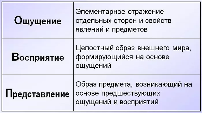 Чувственное познание Чувственное познание