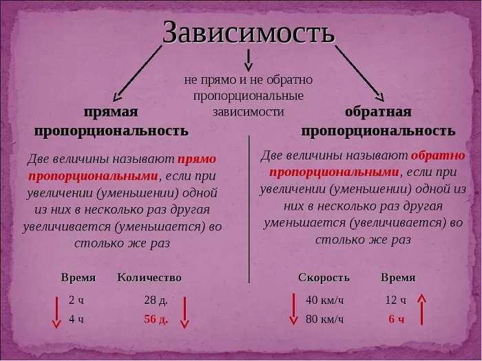 Прямая и обратная пропорциональность