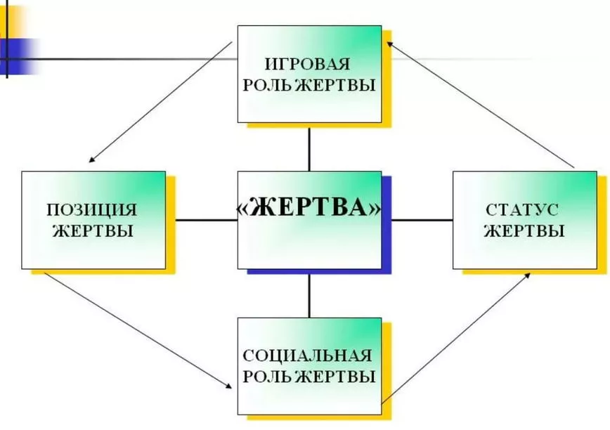 Что такое синдром жертвы