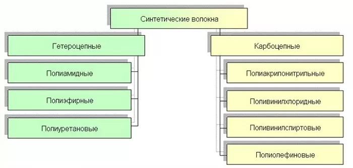 Какими свойствами обладают синтетические волокна thumbnail