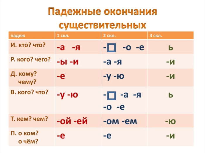 Окончания существительных в различных падежах - правила, исключения