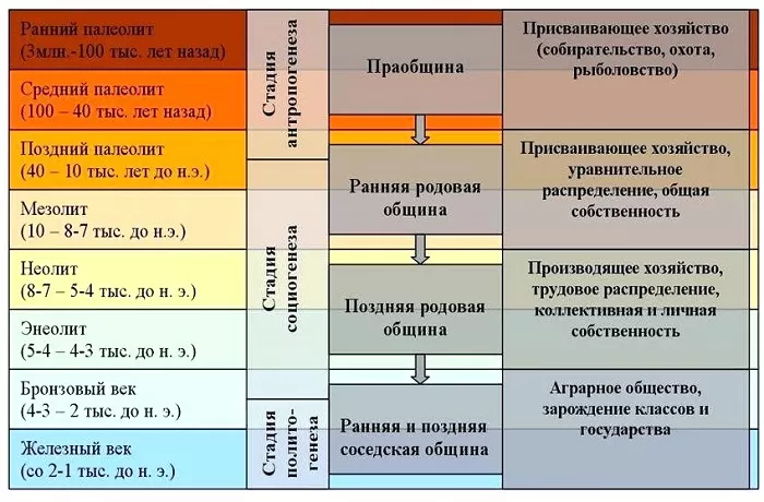 Эпохи человечества Эпохи человечества