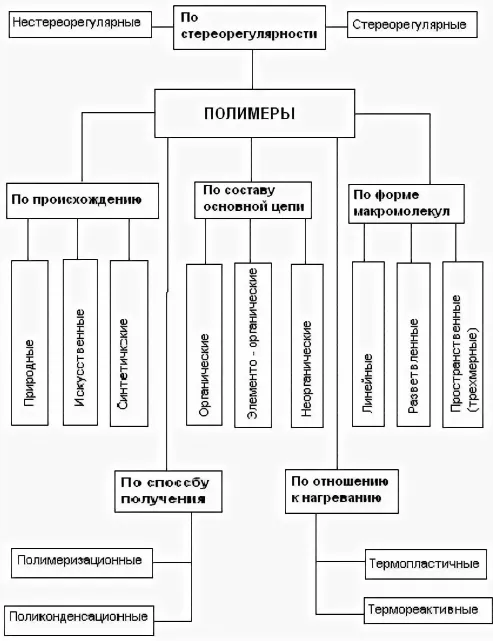 Классификация полимеров Классификация полимеров