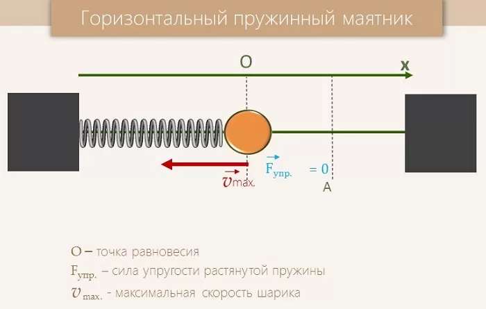 Горизонтальный пружинный маятник Горизонтальный пружинный маятник