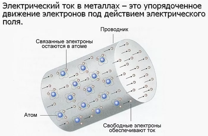 Электрический ток в металлах Электрический ток в металлах