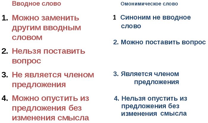 Наверное вводное ли слово. Обособленное вводное слово. Как отличить вводное слово от члена предложения. Как отличить вводное слово от других. Как отличить вводное слово от Союза.