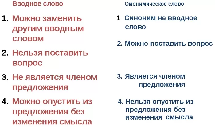 Как отличить вводное слово Как отличить вводное слово