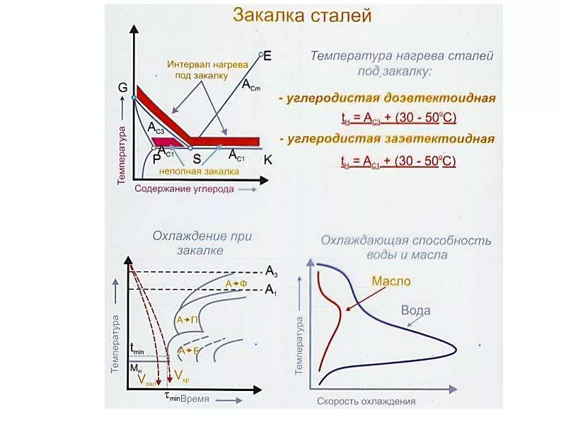 режим термической обработки стали