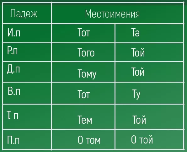 Склонение указательных местоимений Склонение указательных местоимений