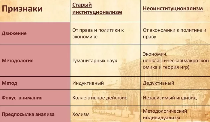 Отличия старого и нового институционализмаСтарый и новый институционализм Отличия старого и нового институционализмаСтарый и новый институционализм