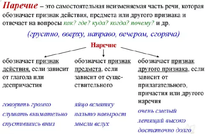 Наречие Наречие как часть речи