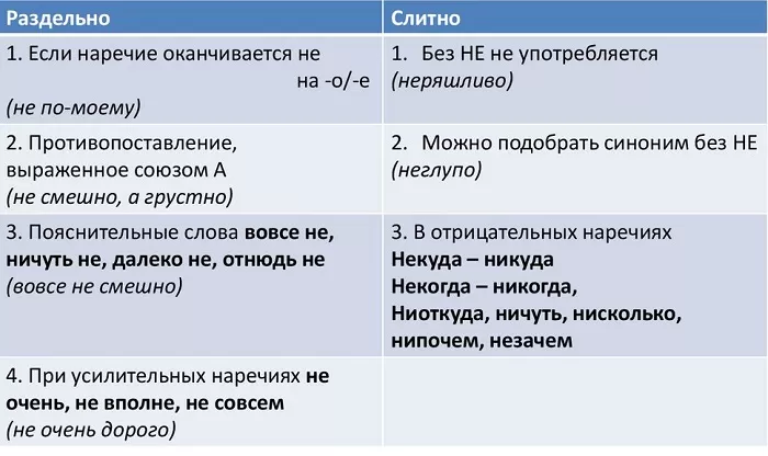 НЕ с наречиями НЕ с наречиями