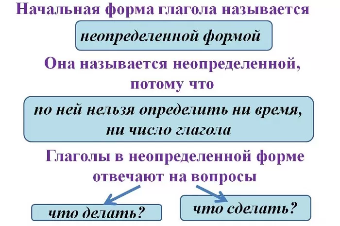 Начальная форма глагола Начальная форма глагола