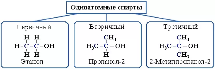 Первичные вторичные и третичные спирты