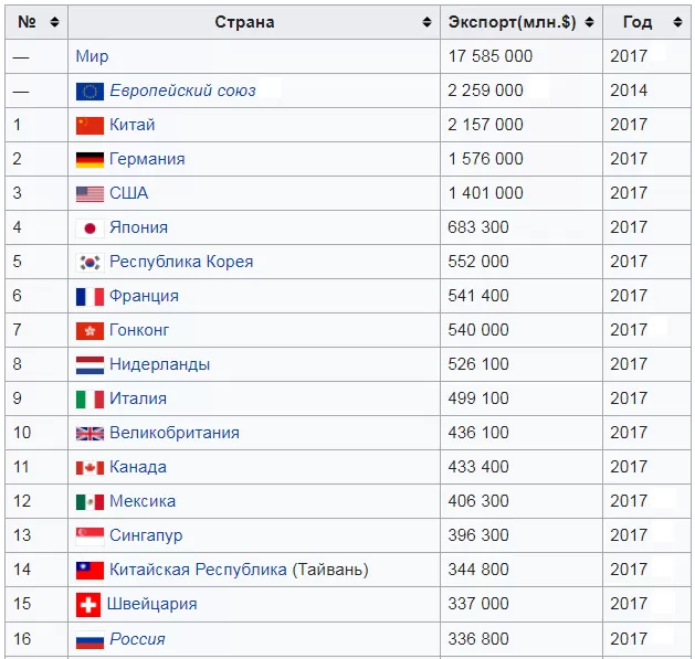 Мировой экспорт Мировой экспорт