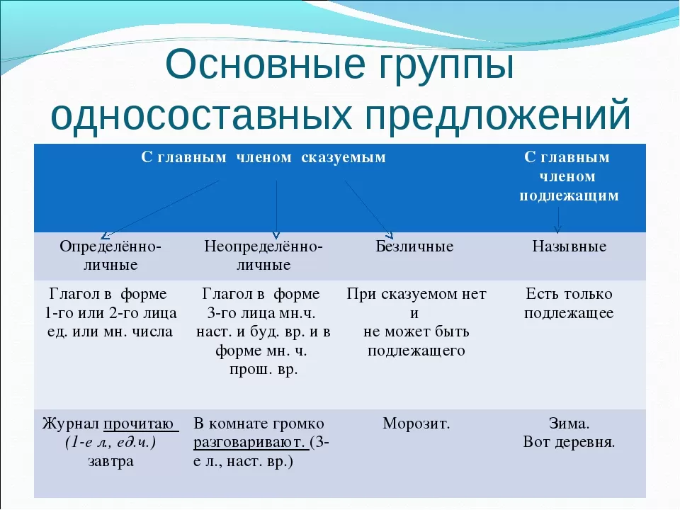 Односоставные предложения.jpg Односоставные предложения.jpg