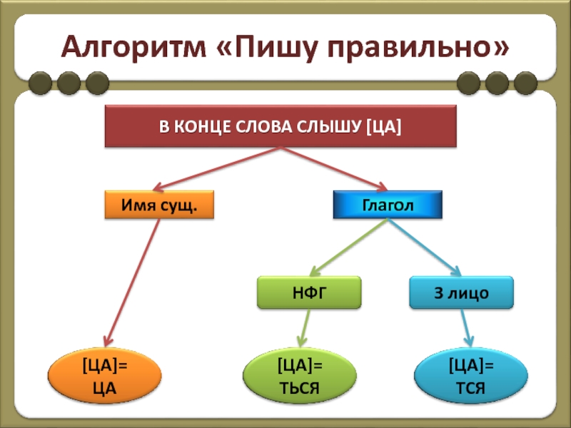 5 словосочетаний с тся