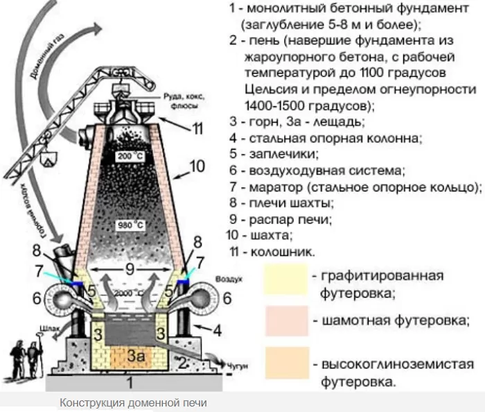 Производство чугуна