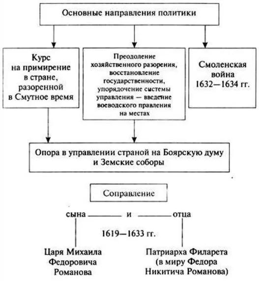 Правление М. Ф. Романова Правление М. Ф. Романова