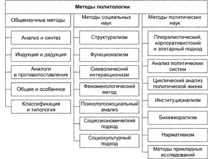 Методы политологии Методы политологии