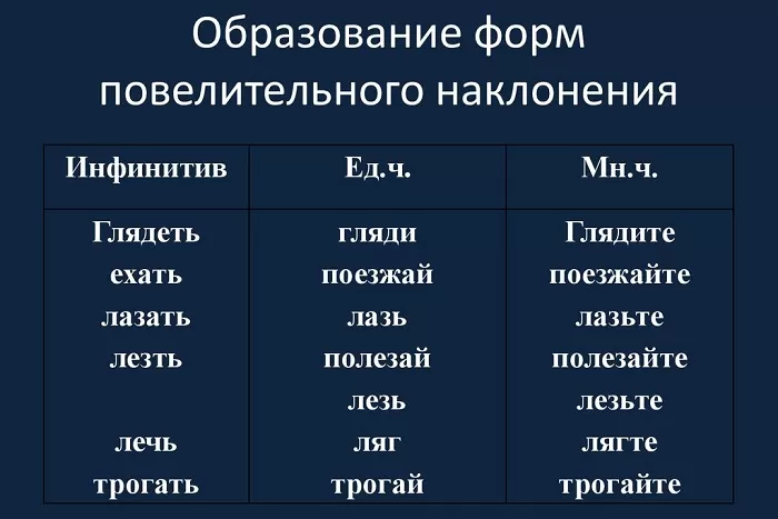 Образование форм повелительного наклонения Образование форм повелительного наклонения