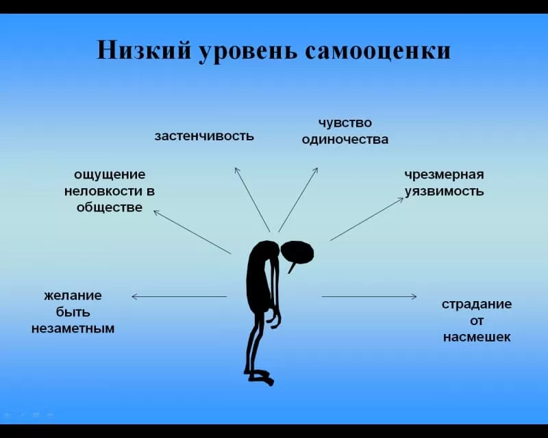 низкая самооценка