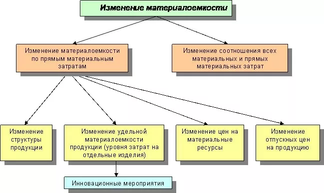 материалоемкость формула