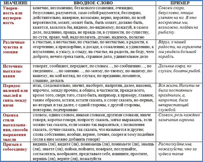 Значение вводных слов Значение вводных слов