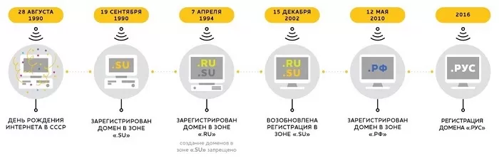 Интернет в России Интернет в России