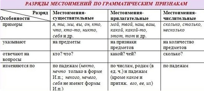 местоимения в русском
