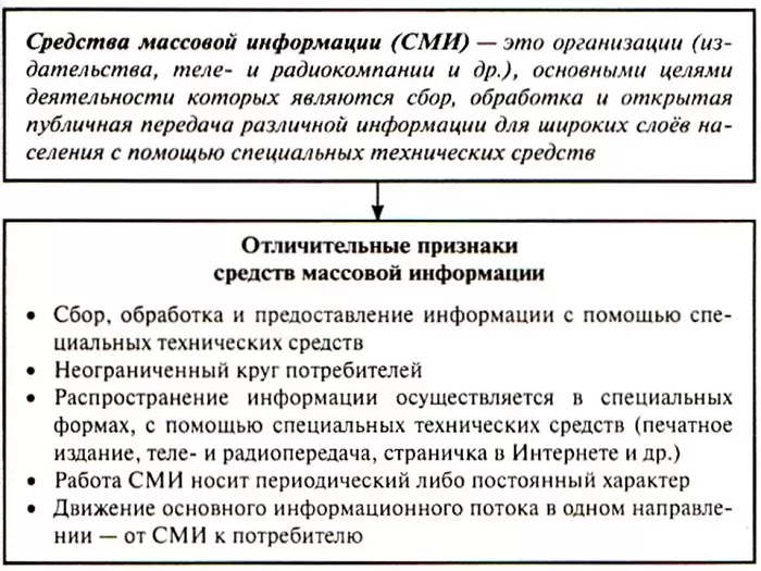 Признаки СМИ Признаки СМИ