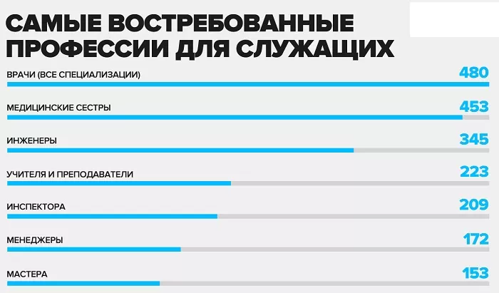 Самые востребованные профессии Самые востребованные профессии