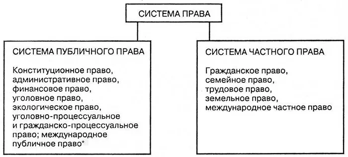 Сферы публичного и частного права Сферы публичного и частного права