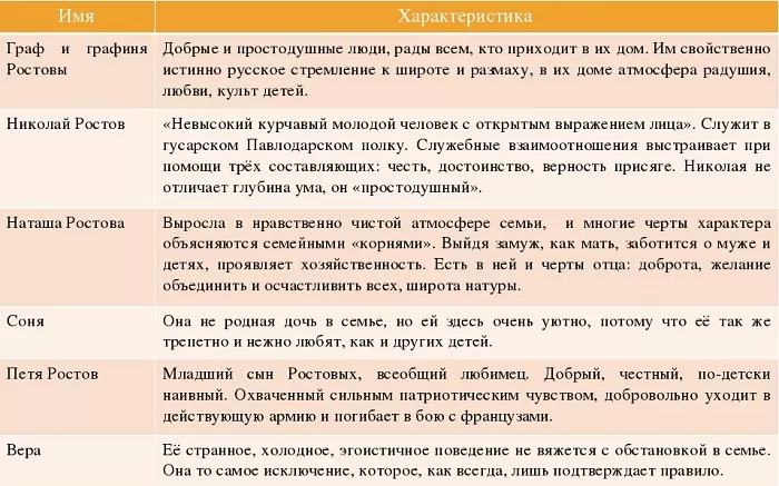Семья Ростовых Семья Ростовых