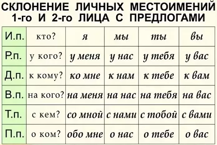 Склоенние личных местоимений 1 и 2 лица Склоенние личных местоимений 1 и 2 лица