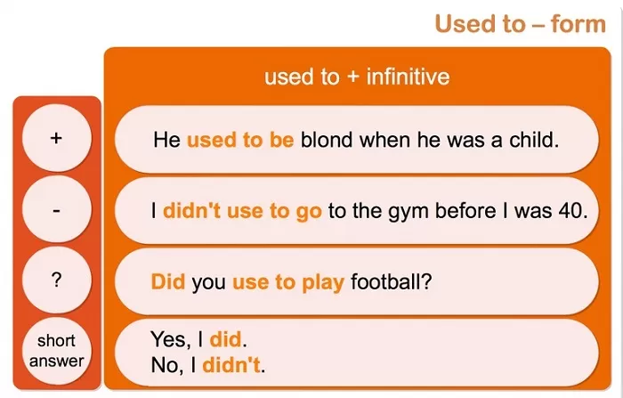 Формы used to Формы used to