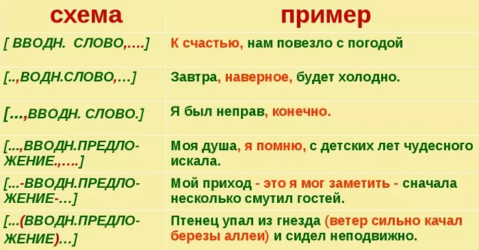Выделение вводных слов запятыми Выделение вводных слов запятыми