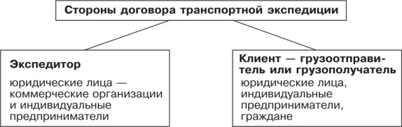Договор-транспортной-экспедиции-3.jpg Договор услуги транспортной экспедиции
