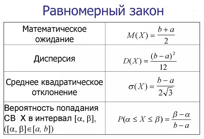 Характеристики равномерного распределения