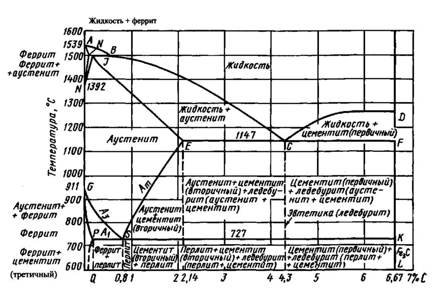 диаграмма состояния сплавов железо углерод