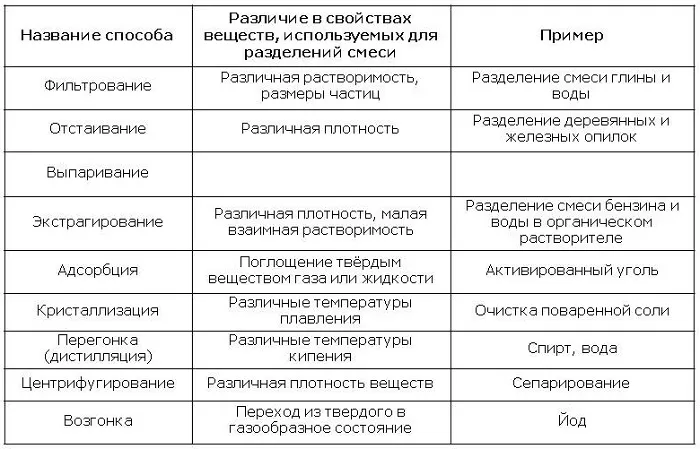 Методы разделения смесей