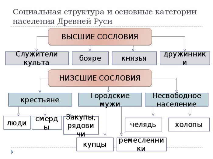 категории населения киевской руси