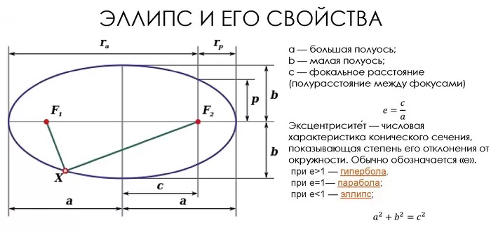 Характеристики эллипса