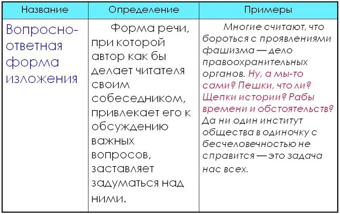 Вопросно-ответная форма изложения Вопросно-ответная форма изложения