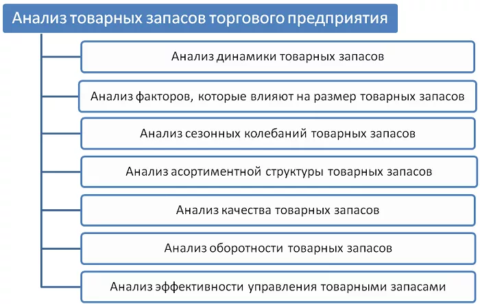 Анализ товарных запасов Анализ товарных запасов