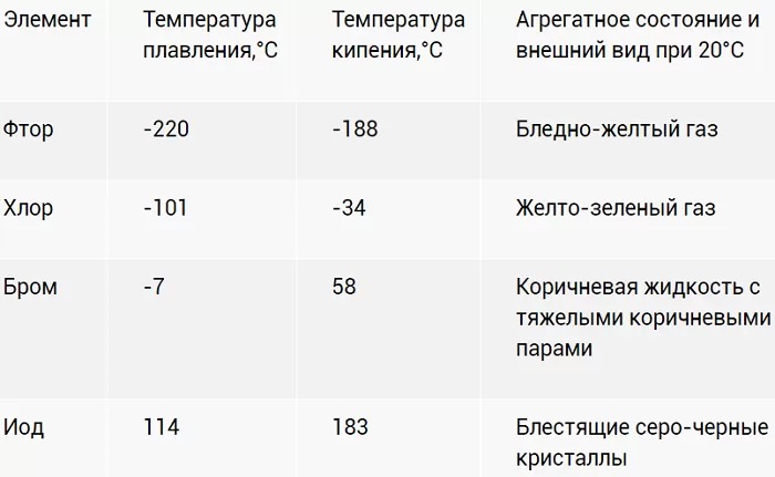 Физические свойства галогенов