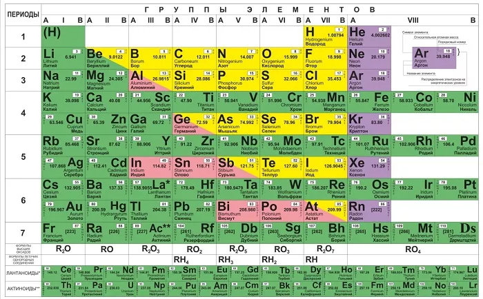 Периодическая таблица Менделеева 1