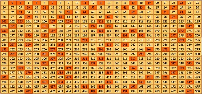 Таблица простых чисел Таблица простых чисел