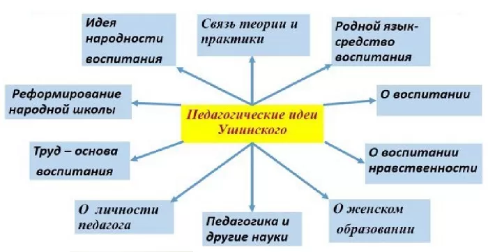 Педагогические идеи Ушинского Педагогические идеи Ушинского