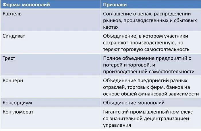 Формы искусственных монополий Формы искусственных монополий